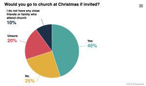 Australian Survey on Christmas Service