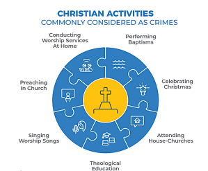 Christian activities seen as crimes in Iran, in graphic from Article 18 report.