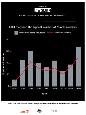 Statistics of femicide in Kenya