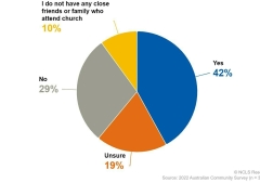 Recent study shows many Australians signaling openness to invitations to church during Easter